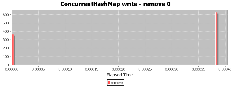 ConcurrentHashMap write - remove 0